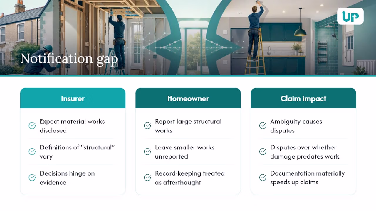 Diagram showing homeowner vs insurer insurance notification gap