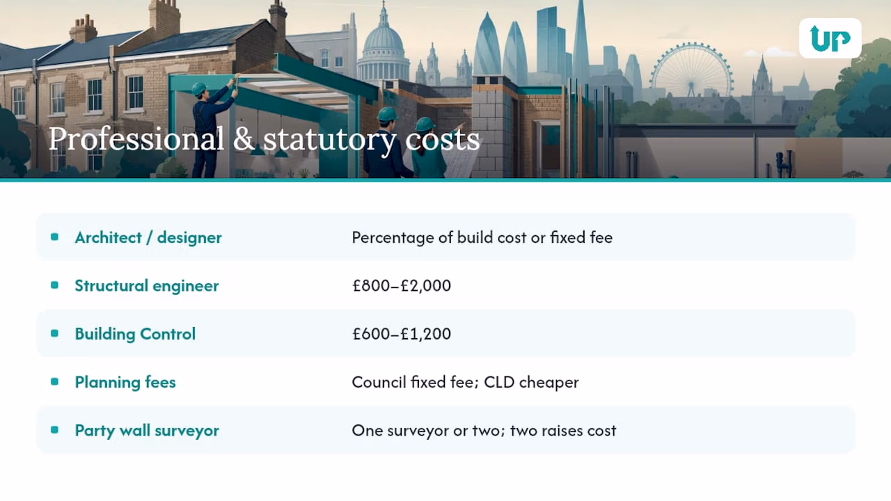 Breakdown of professional and statutory fees for side returns
