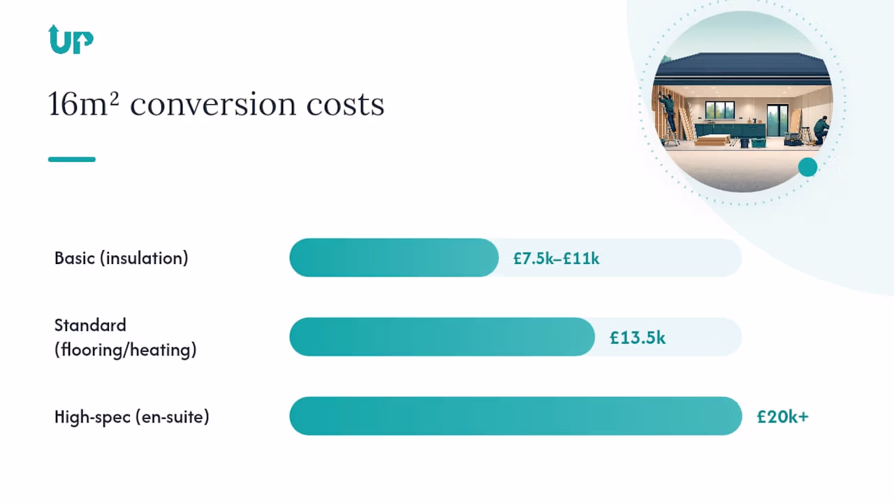 UK garage conversion cost tiers