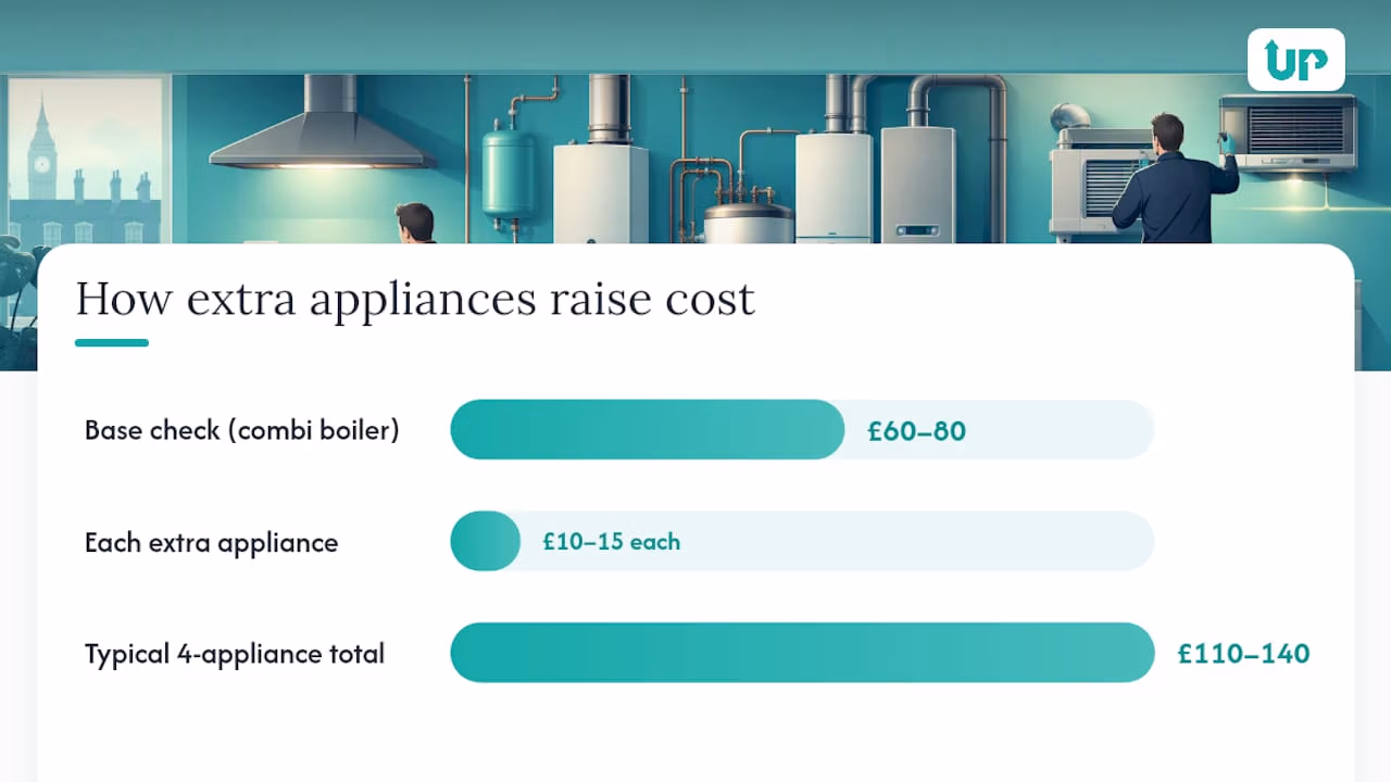 Gas appliance numbers and inspection costs