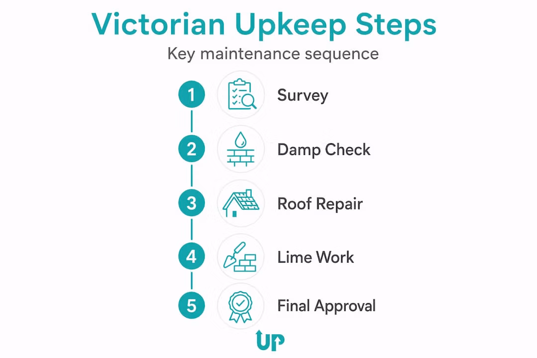 Victorian property maintenance process infographic