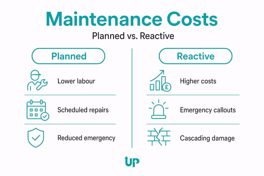 Infographic comparing planned and reactive maintenance costs