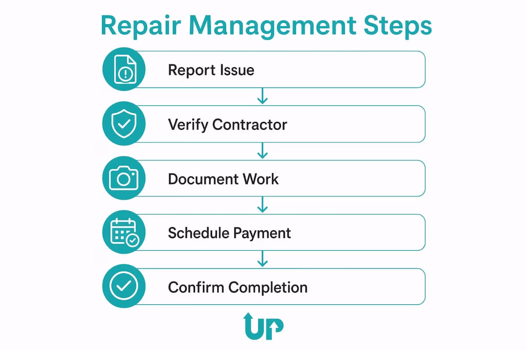 Infographic showing property repair management steps