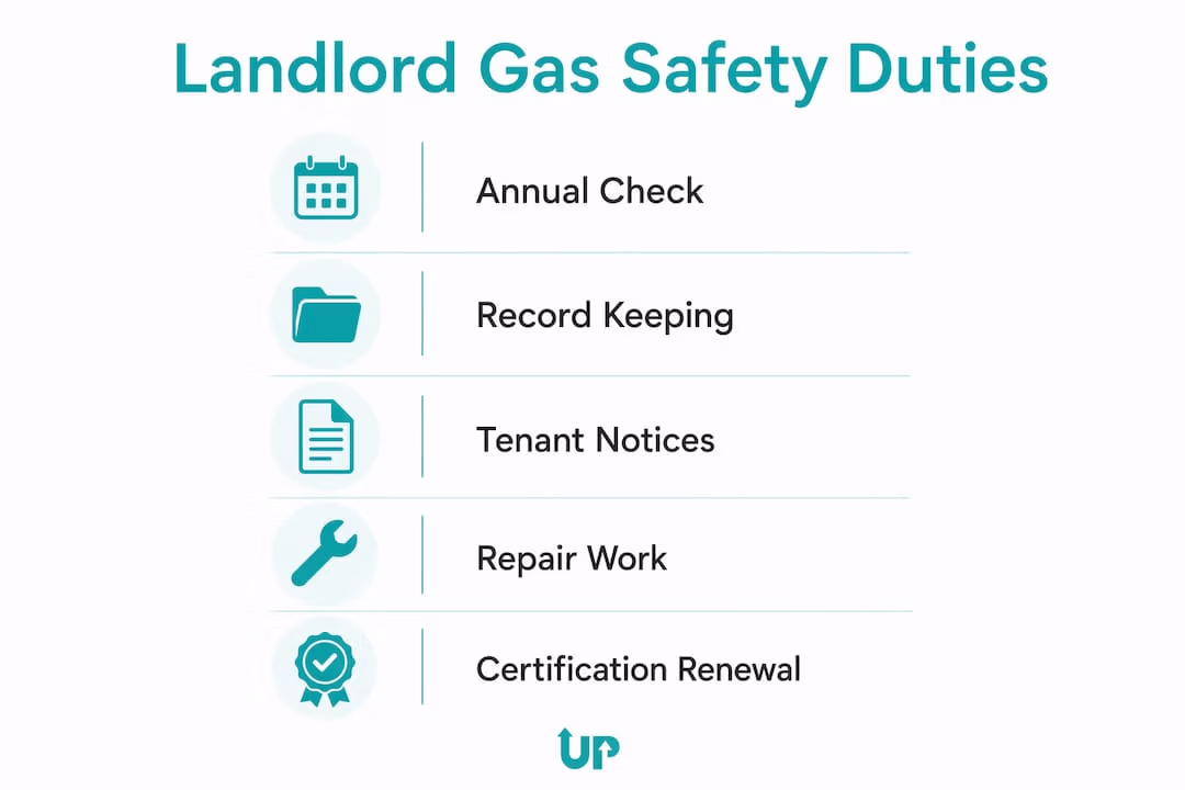 Infographic showing key landlord gas safety duties