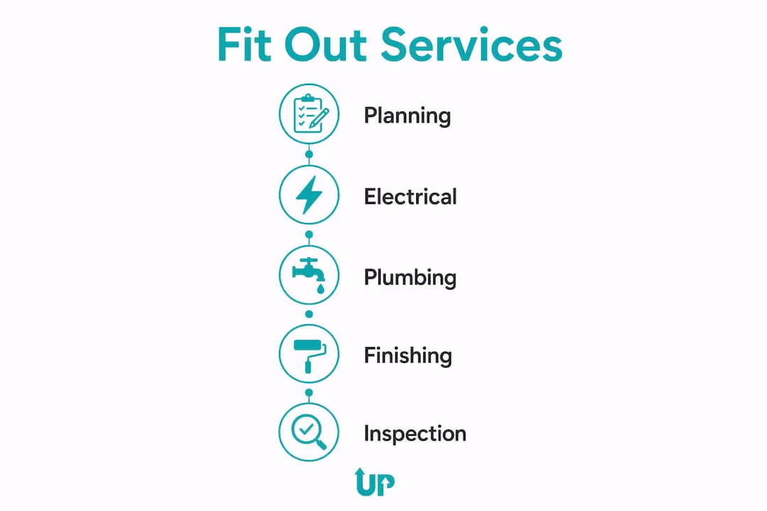 Infographic showing main stages of commercial fit out services